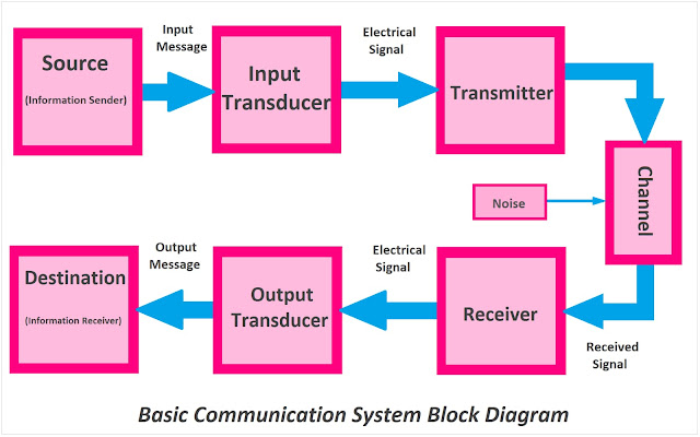 Alt text: "Basic Communication System Block Diagram with pink rectangles labeled Source, Input Transducer, Transmitter, Channel, Receiver, Output Transducer, and Destination, connected by blue arrows. Noise indicated between Channel and Receiver."