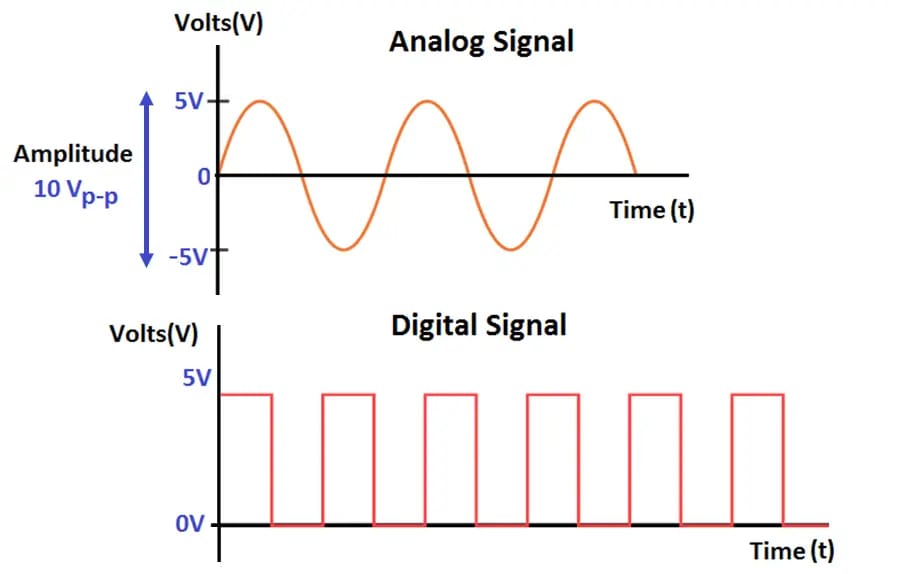 Graph comparing analog and digital signals. Top: smooth orange sine wave labeled "Analog Signal" with amplitude 10V. Bottom: red square wave labeled "Digital Signal."