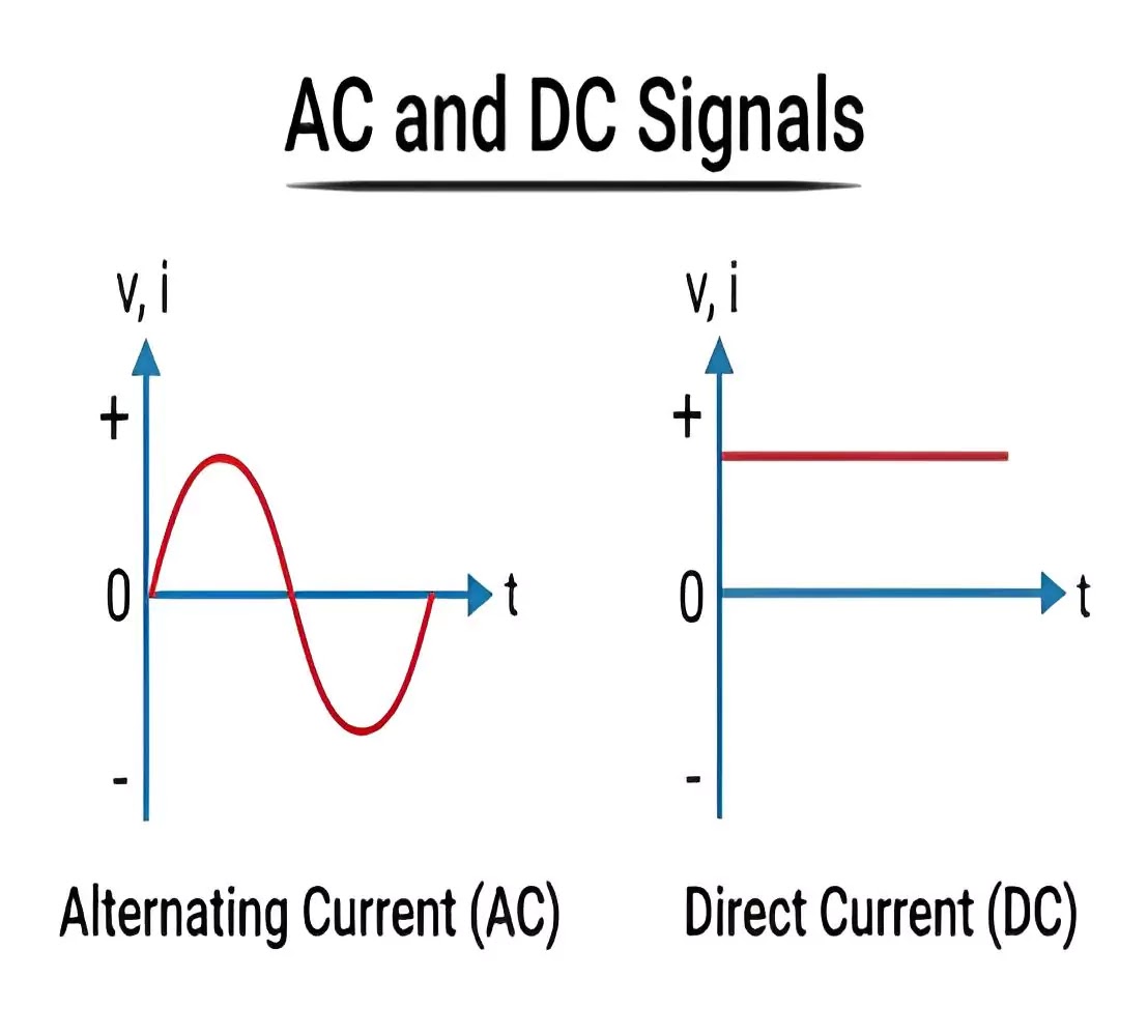 Diagram showing AC and DC signals. AC graph features a sinusoidal red wave, while DC graph displays a steady horizontal red line; both on axes.