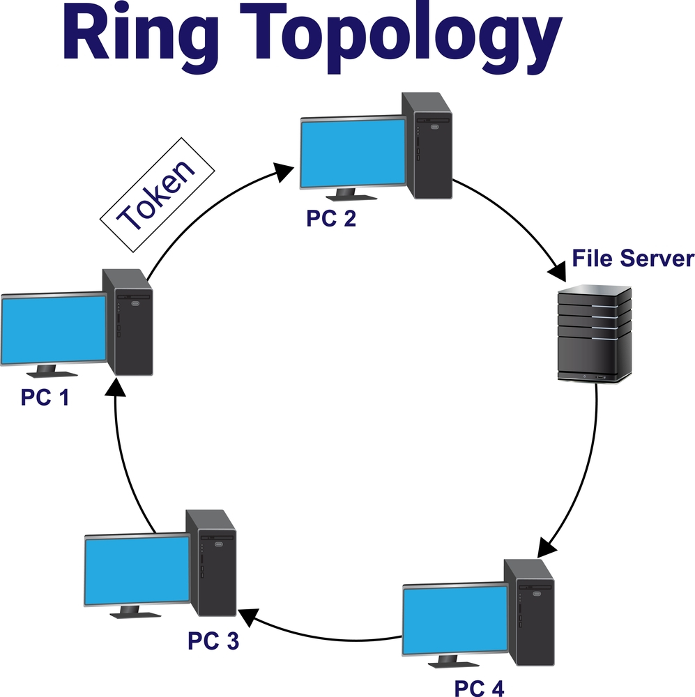 Diagram of a ring topology with four PCs and a file server connected in a loop. Arrows indicate data flow direction. A "Token" label is near PC 1.