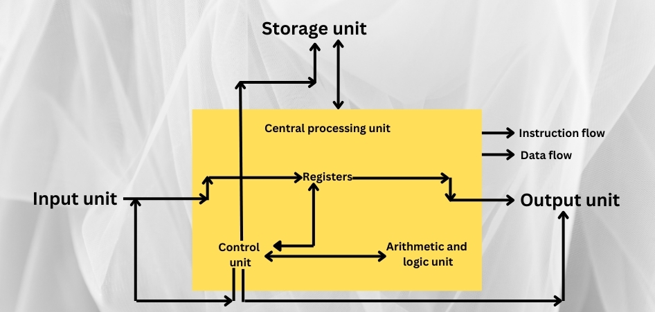 Diagram of a computer system showing Input, Output, Storage units with arrows indicating data and instruction flow to the CPU's Control, Registers, and ALU.