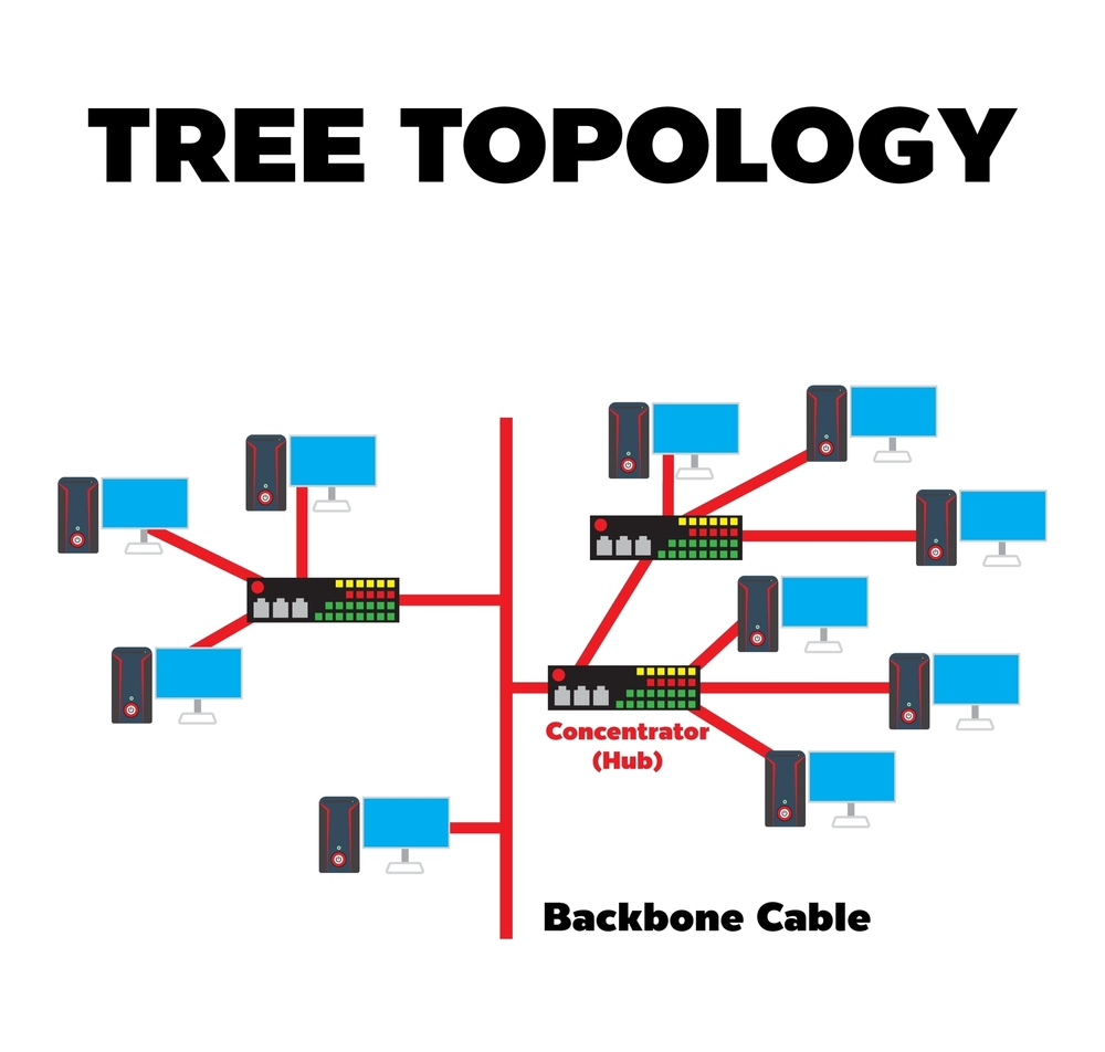 Tree topology diagram showing a network structure with a central hub, labeled "Concentrator," connecting multiple computers via branching paths.