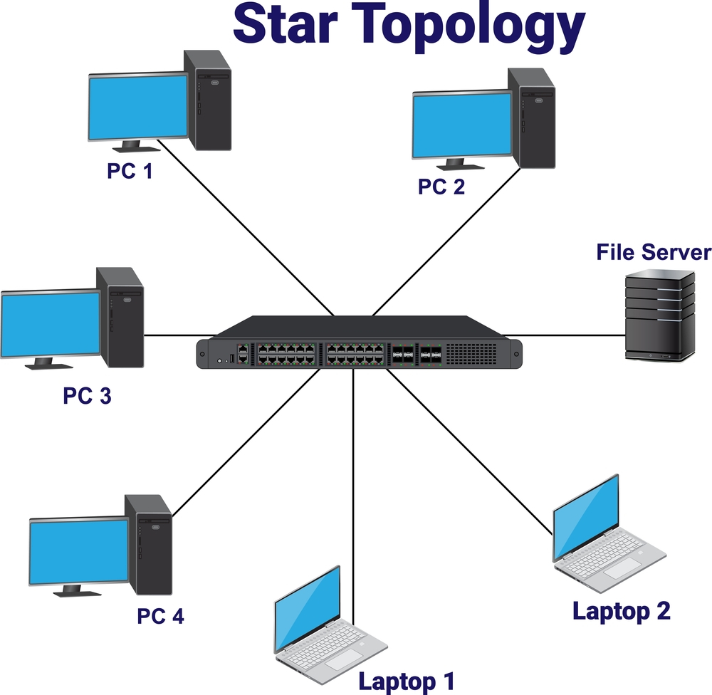 Diagram of a star topology network with four PCs, two laptops, and a file server connected to a central switch, illustrating network structure.
