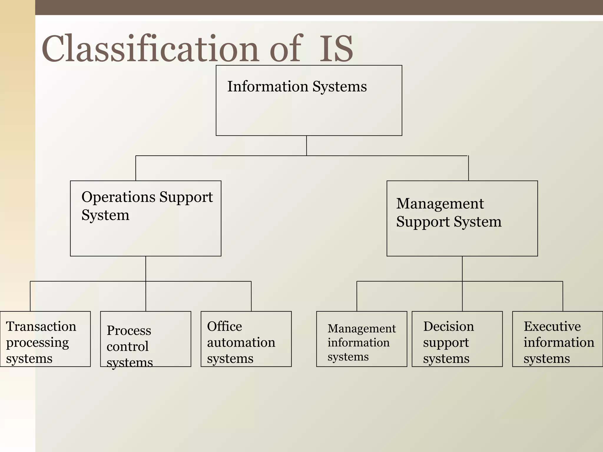 Flowchart titled "Classification of IS" with a hierarchy: Information Systems at the top, split into Operations and Management Support Systems, with subcategories like Transaction Processing and Decision Support Systems.