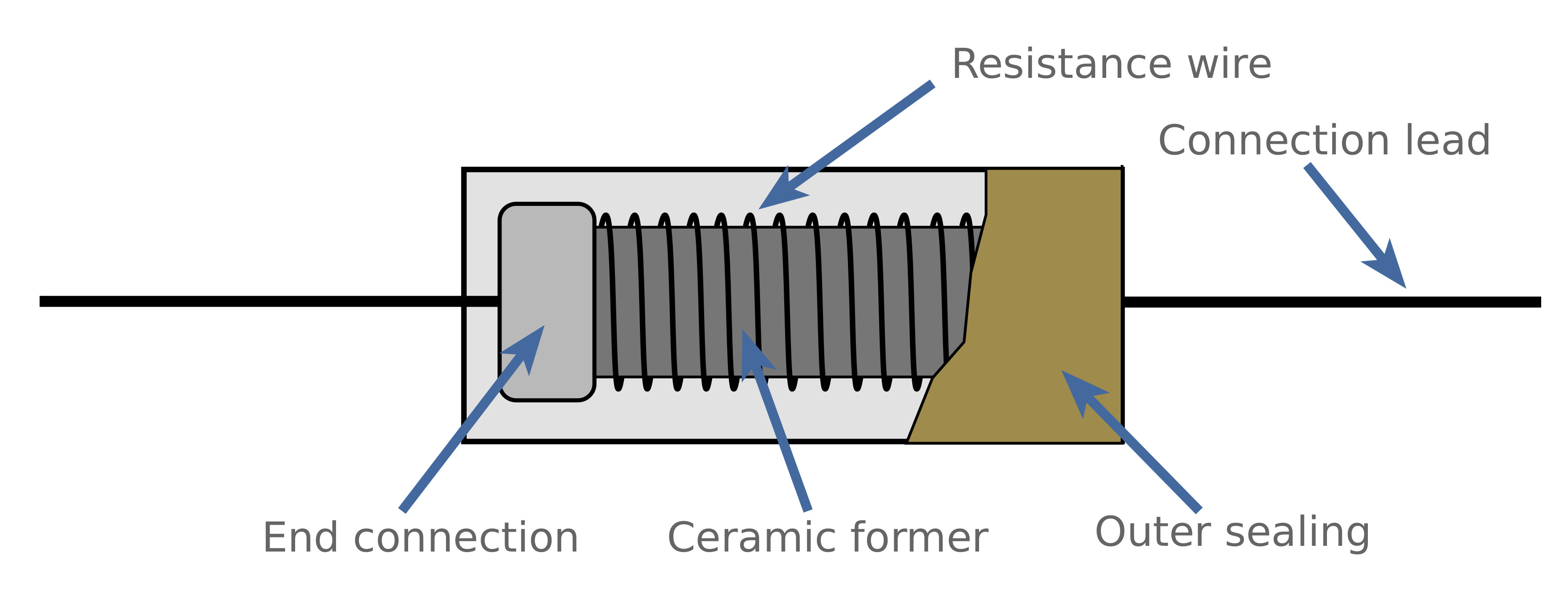 Diagram of a resistor showing its internal parts: resistance wire, ceramic former, end connection, connection lead, and outer sealing.