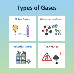 Types of gases including noble greenhouse industrial toxic gases